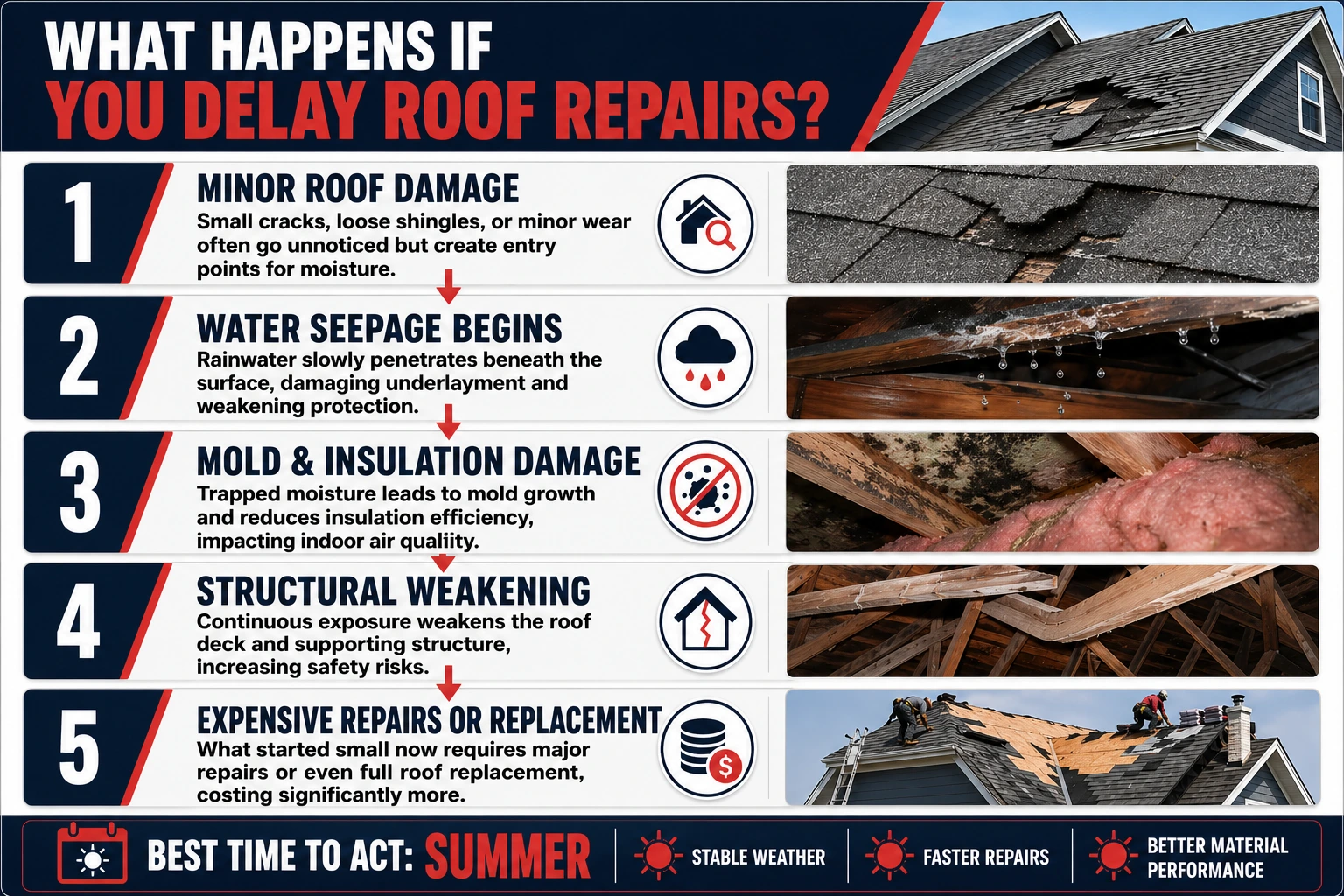 Why Delaying Roof Repairs Can Cost You More