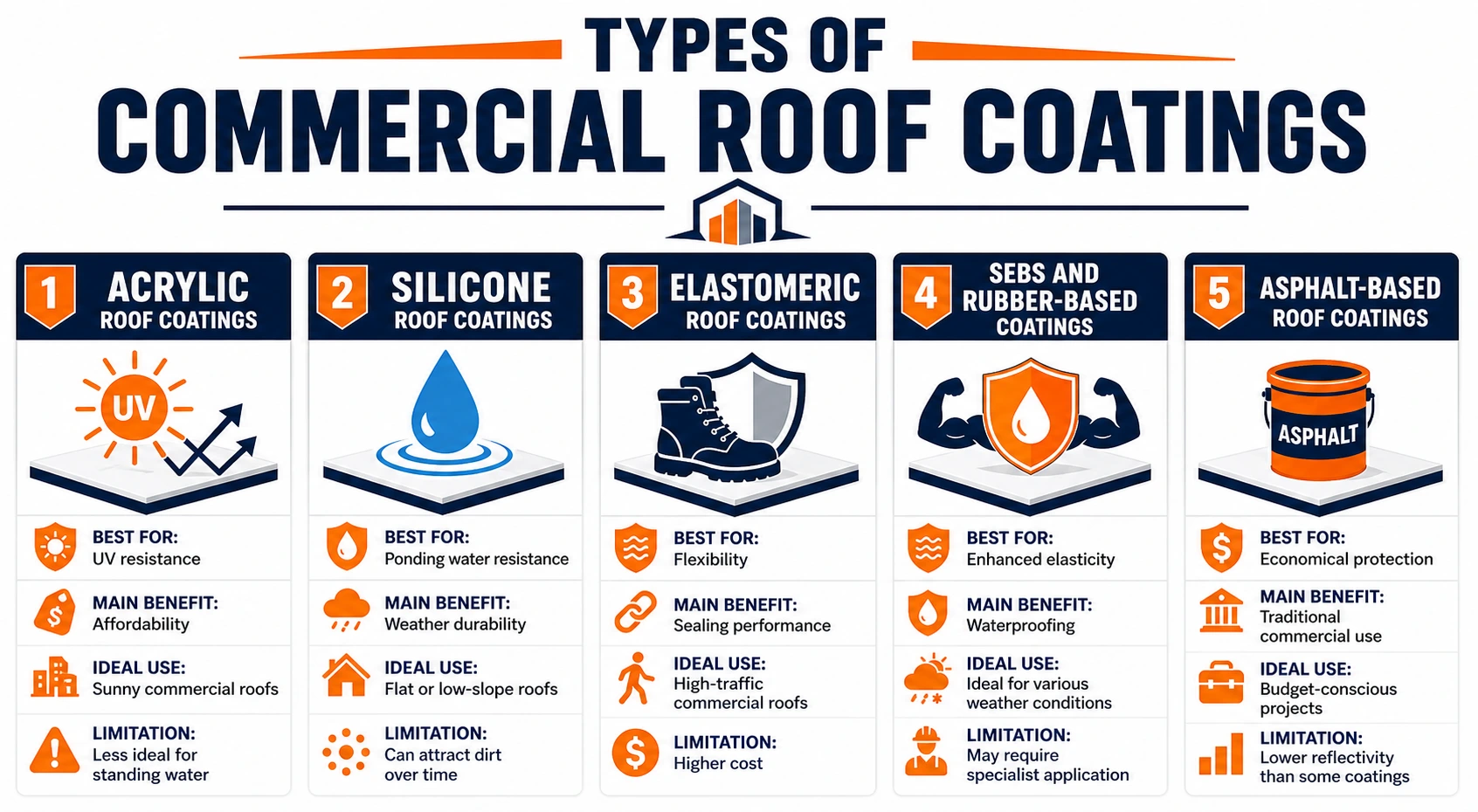 Commercial Roof Coating Types