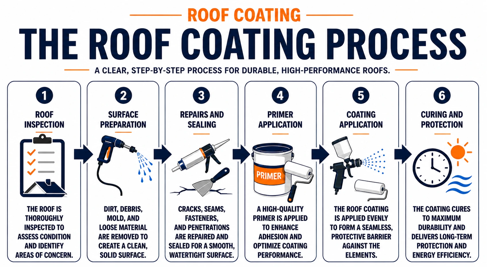 Roof Coating Process