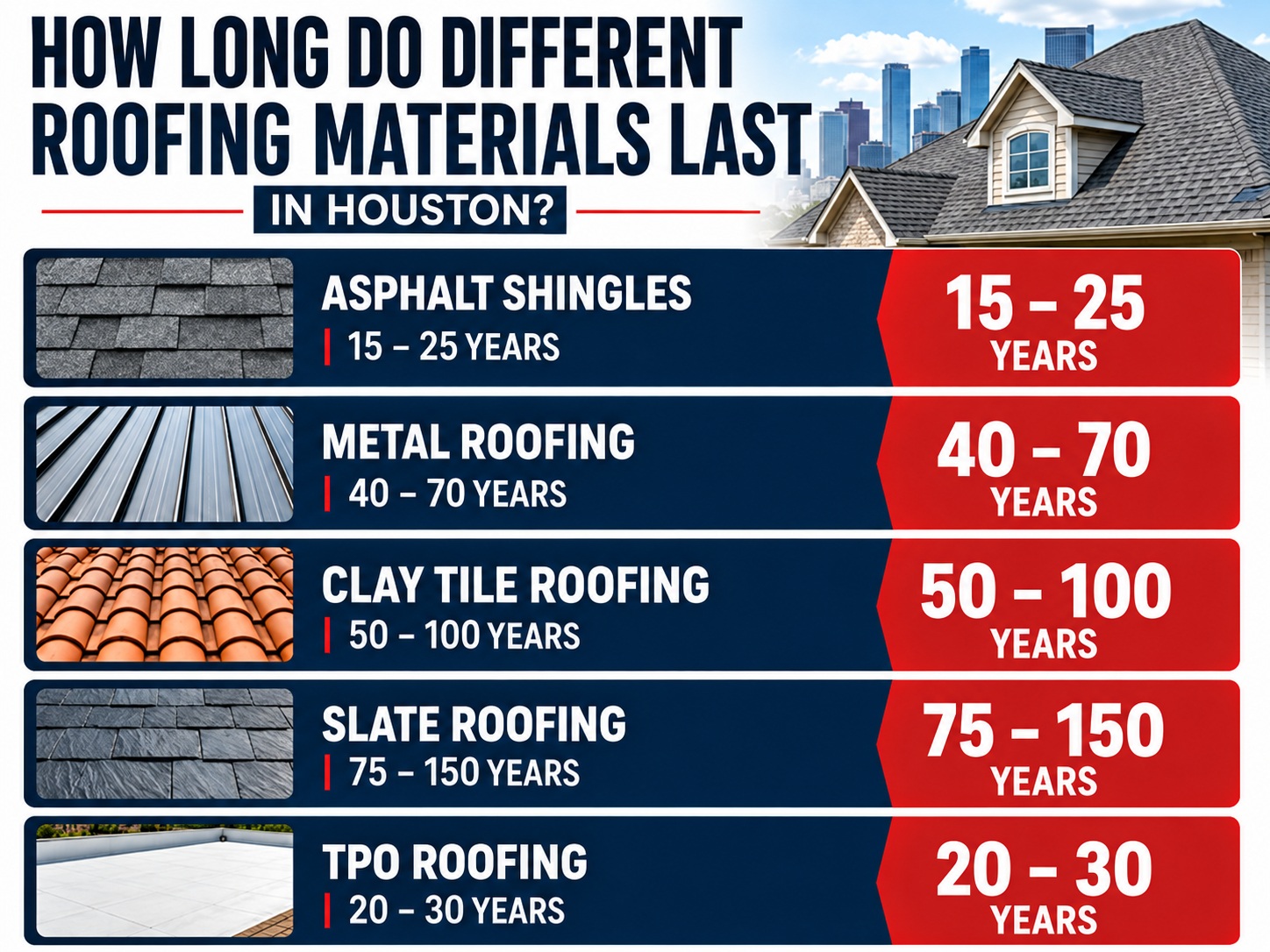 Lifespan of Roofing Materials in Houston